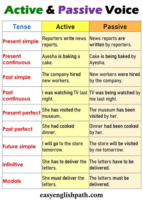 Active and passive sentences .